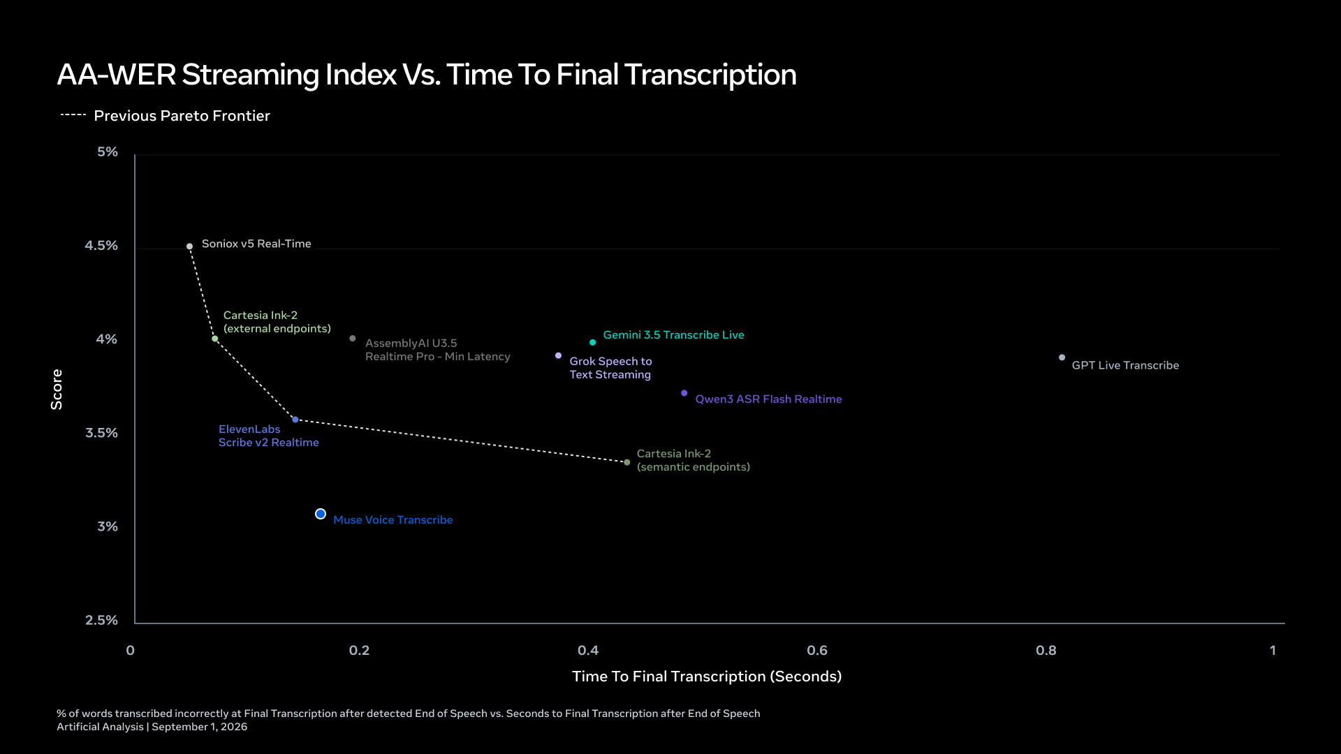 Meta benchmark showing Muse Voice Transcribe adaptive delay tradeoff