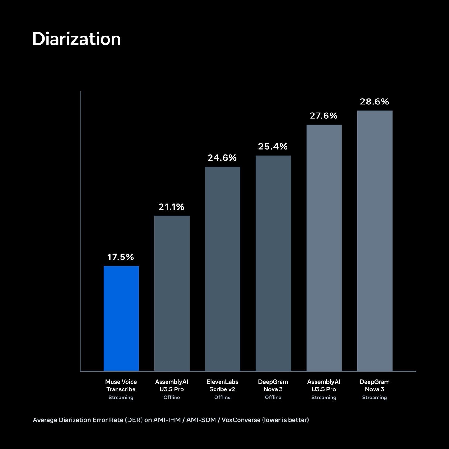 Meta benchmark showing Muse Voice Transcribe diarization error rate