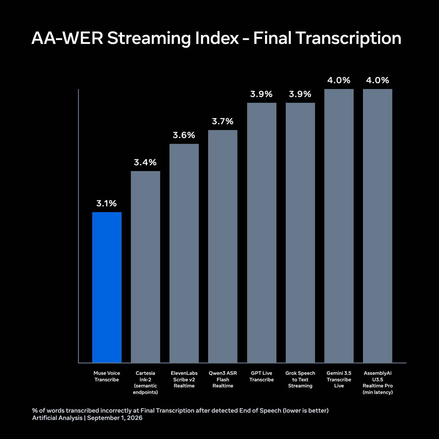 Meta benchmark showing Muse Voice Transcribe streaming word error rate